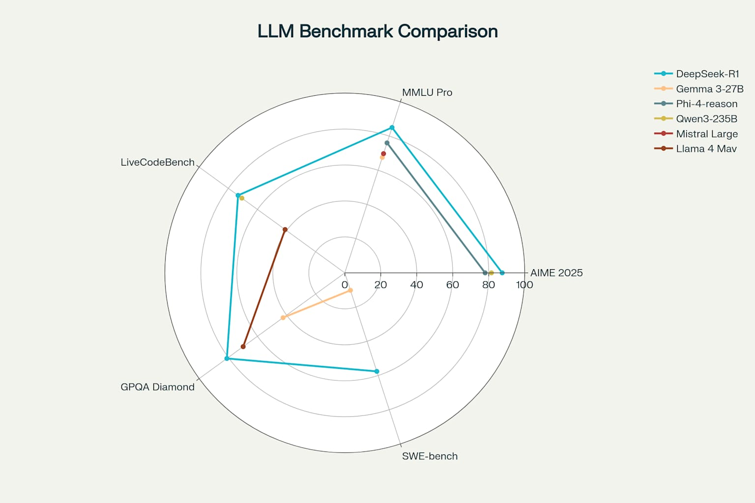 Multi-Benchmark Performance Comparison: Top Open-Source Models